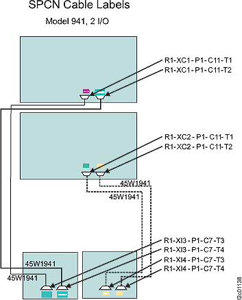 SPCN cable labels (model 941, two I/O enclosures