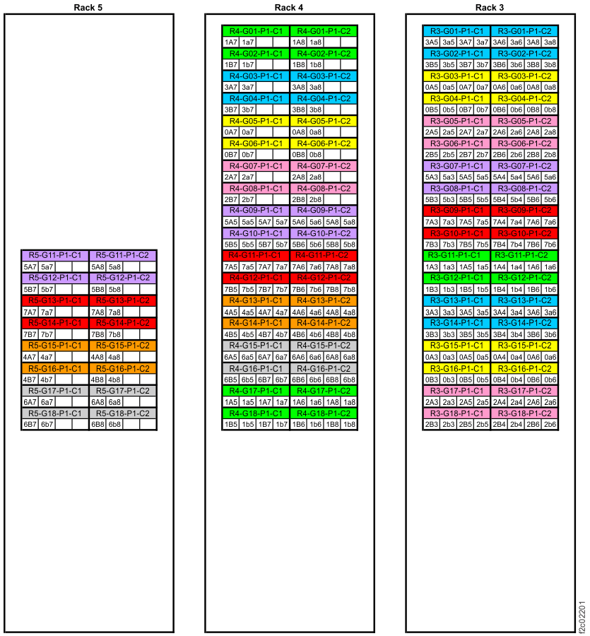 Point-to-point cabling diagram for the FC-AL cables (Models 981, 98E, rear view, racks 3, 4, 5)