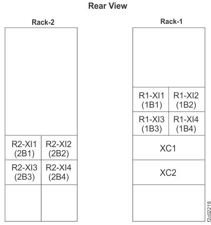 CEC and I/O enclosure location codes, Rack-1 and Rack-2