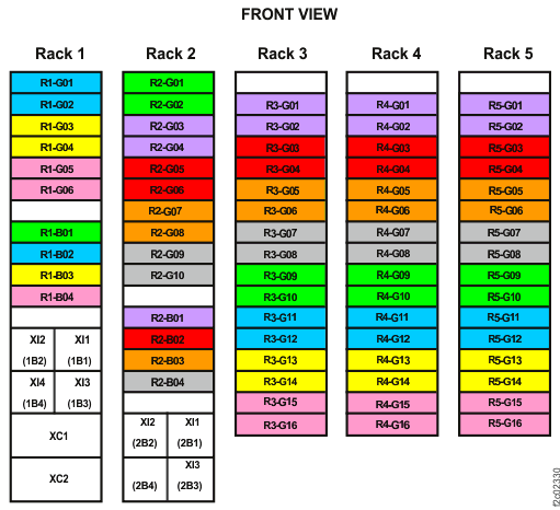 Rack 1-5 storage enclosure and I/O enclosure location codes (three-phase Models 981, 98E) (front view)