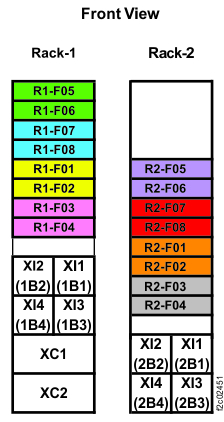 Rack 1-2 storage enclosure and I/O enclosure location codes (three-phase Models 986, 86E all-flash) (front view)