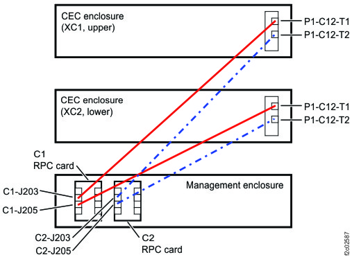 RPC card to CEC enclosure serial cables
