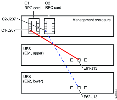 RPC card to UPS cables